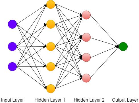 Artificial Neural Network: Feed-Forward Propagation | Bombay Softwares