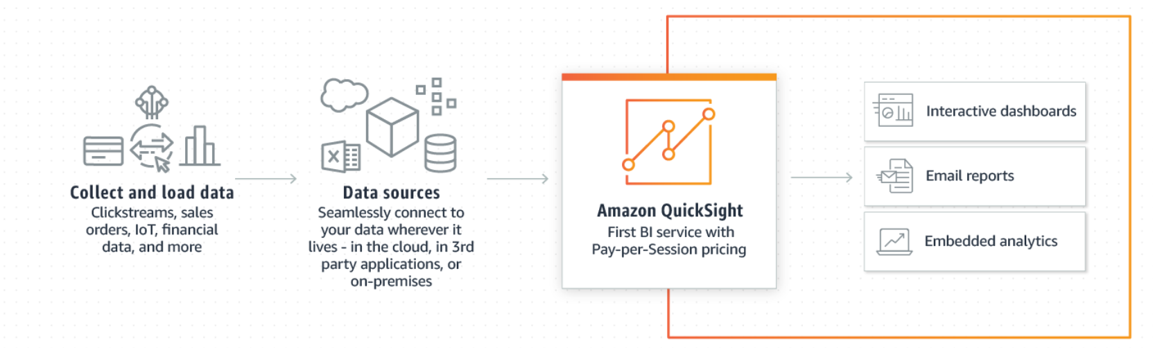 Amazon Web Services (AWS): QuickSight: Points to remember | Blog