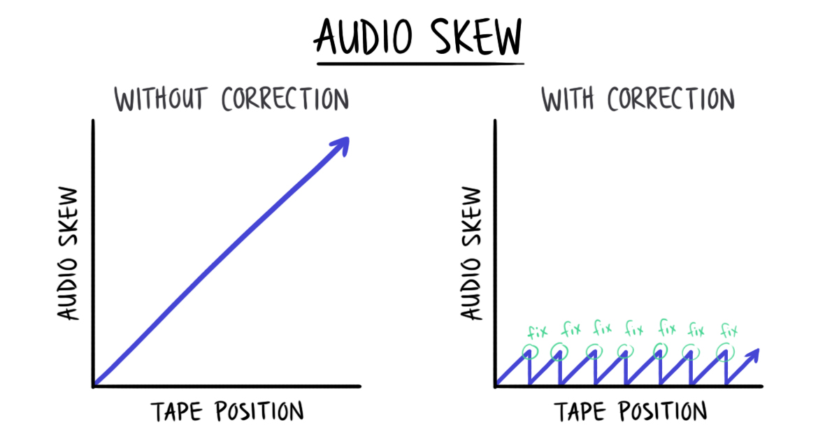 Diagram of audio skew with and without correction
