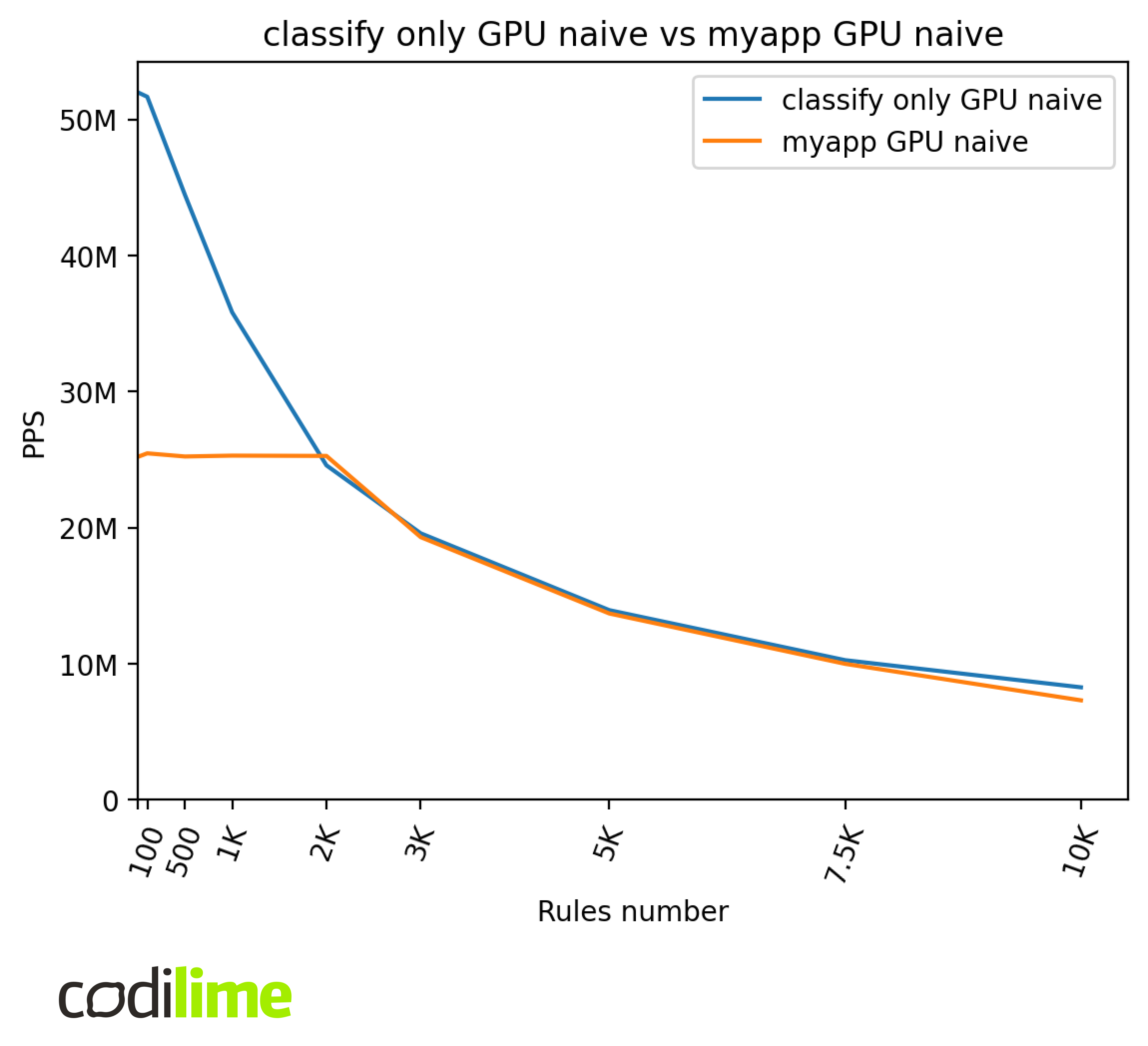GPU naive vs myapp GPU naive