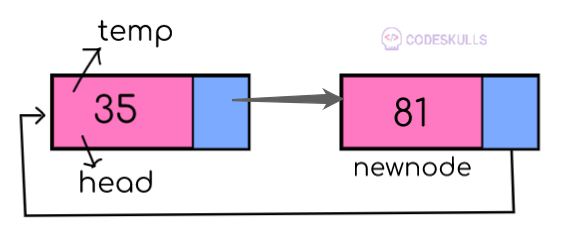 Create and Traverse Circular linked list