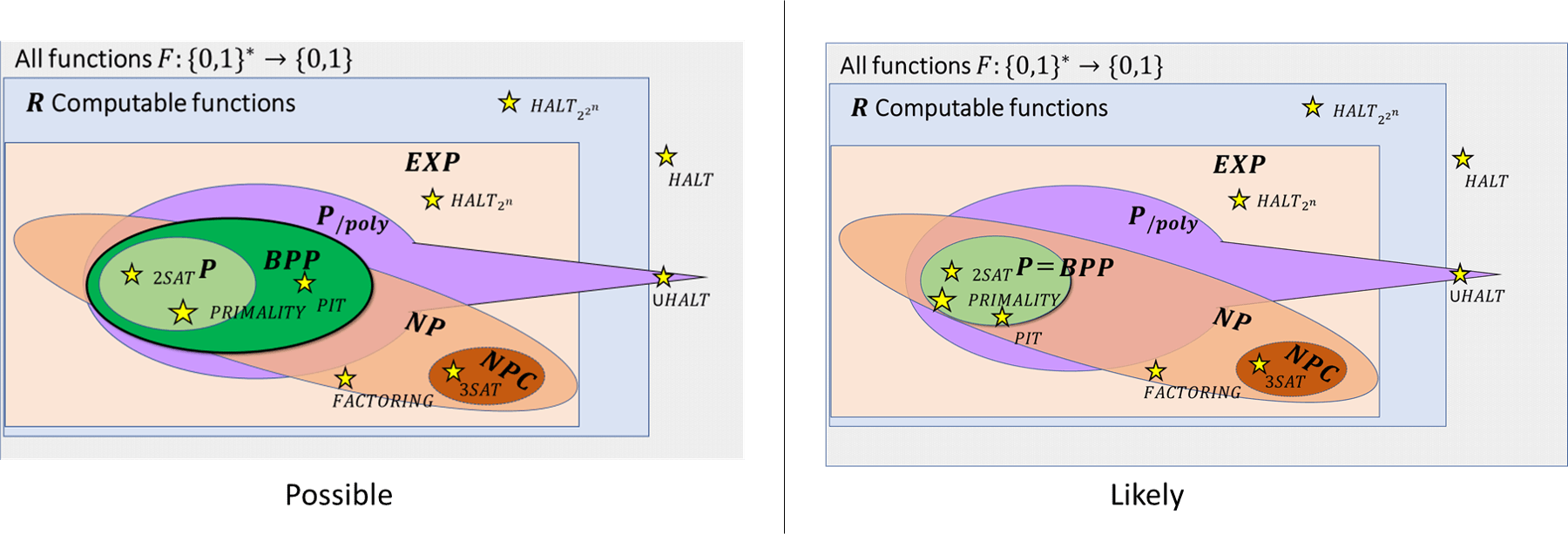 19.8: The relation between \mathbf{BPP} and the other complexity classes that we have seen. We know that \mathbf{P} \subseteq \mathbf{BPP} \subseteq \mathbf{EXP} and \mathbf{BPP} \subseteq \mathbf{P_{/poly}} but we don’t know how \mathbf{BPP} compares with \mathbf{NP} and can’t rule out even \mathbf{BPP} =\mathbf{EXP}. Most evidence points out to the possibliity that \mathbf{BPP}=\mathbf{P}.