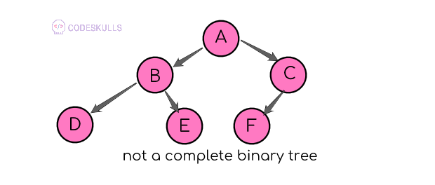 not a complete binary tree