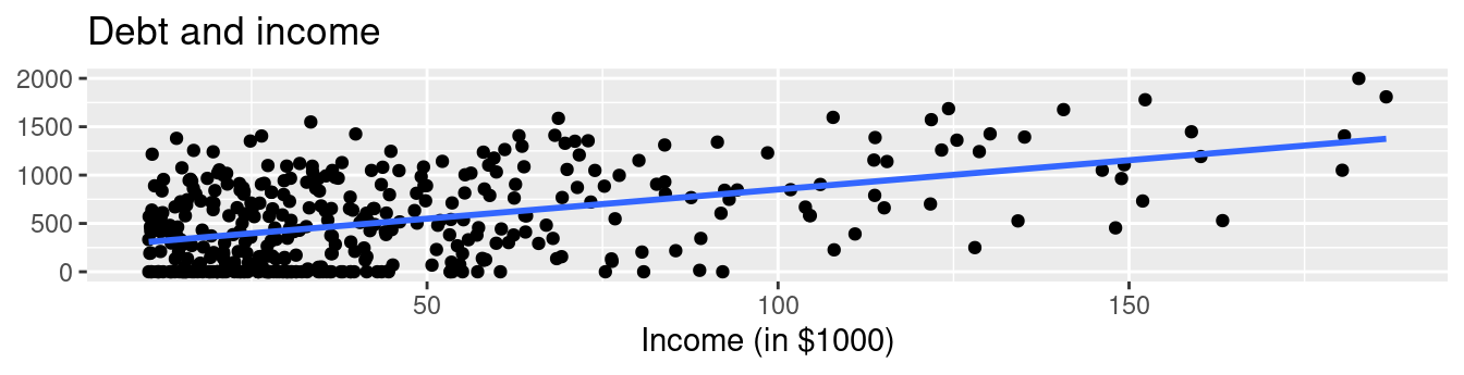 Relationship between credit card debt and income.