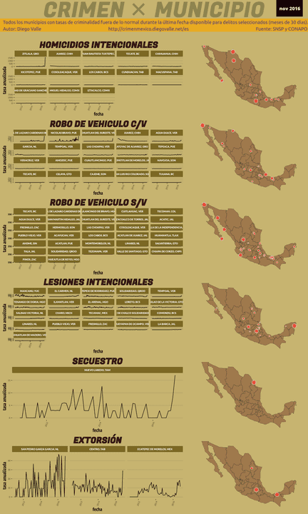 Infográfica del Crimen en México - Nov 2016