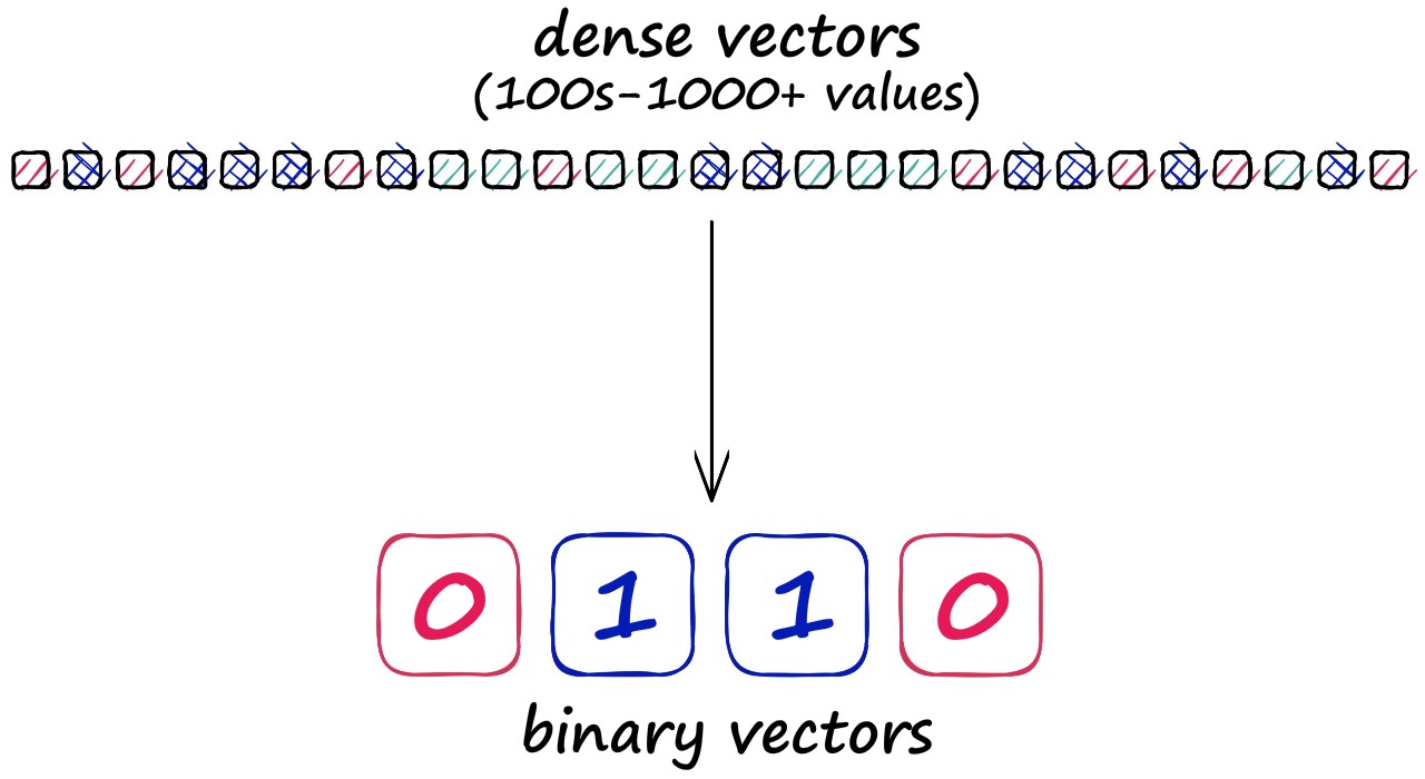 We compress potentially huge dense vectors into highly compressed, grouped binary vectors.