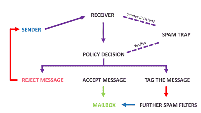 Email blacklist guide