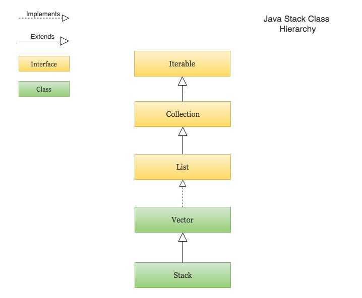 Java Stack class in Collection Hierarchy