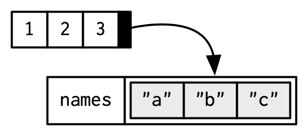 List of attributes used to form the feature vector to characterize