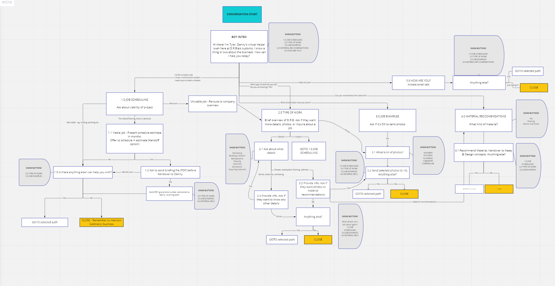 High-level flowchart for the D.R.Blais customs chatbot