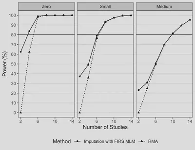 *Note*. Reference power of 80% is shown by the black horizontal line. AD = aggregated data; IPD = individual participant data; FIRS MLM = fixed intercepts—random slopes multilevel model; RMA = random-effects meta-analysis. The left, center, and right columns correspond to different effect sizes for the between-study variance $\tau^2$. The RMA was fit to AD. The FIRS MLM was fit to pseudo-IPD imputed from each AD study.