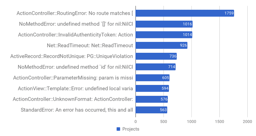 Рейтинг помилок в Ruby on Rails проектах