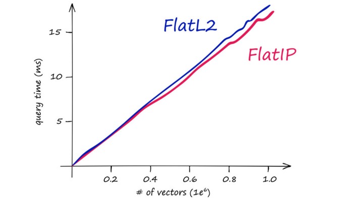 Euclidean (L2) and Inner Product (IP) flat index search times using faiss-cpu on an M1 chip. Both using vector dimensionality of 100. IndexFlatIP is shown to be slightly faster than IndexFlatL2.