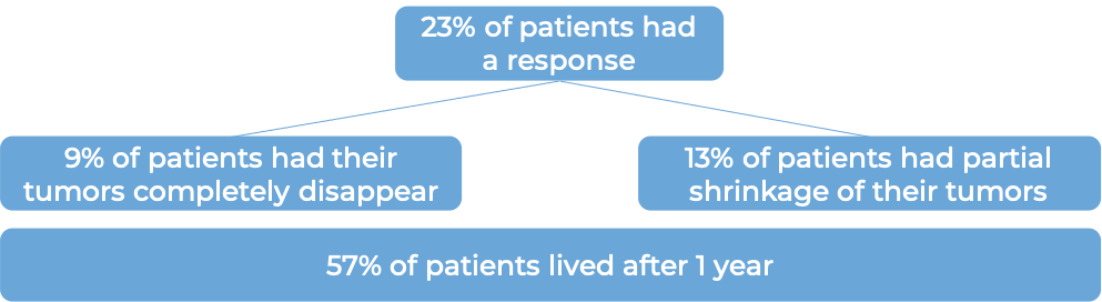 Results after treatment with Tecentriq (diagram)
