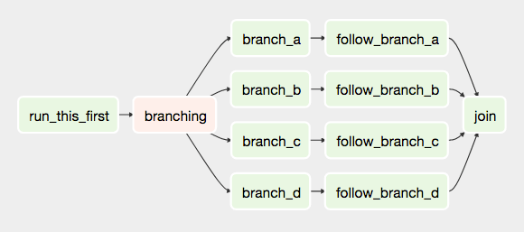 Dag Architecture Example Dag Architecture Example