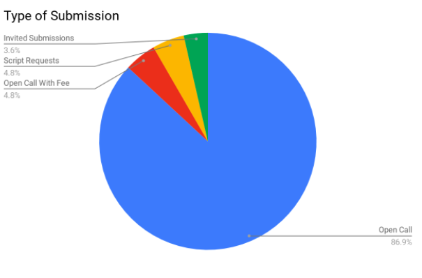 March submission pie chart.