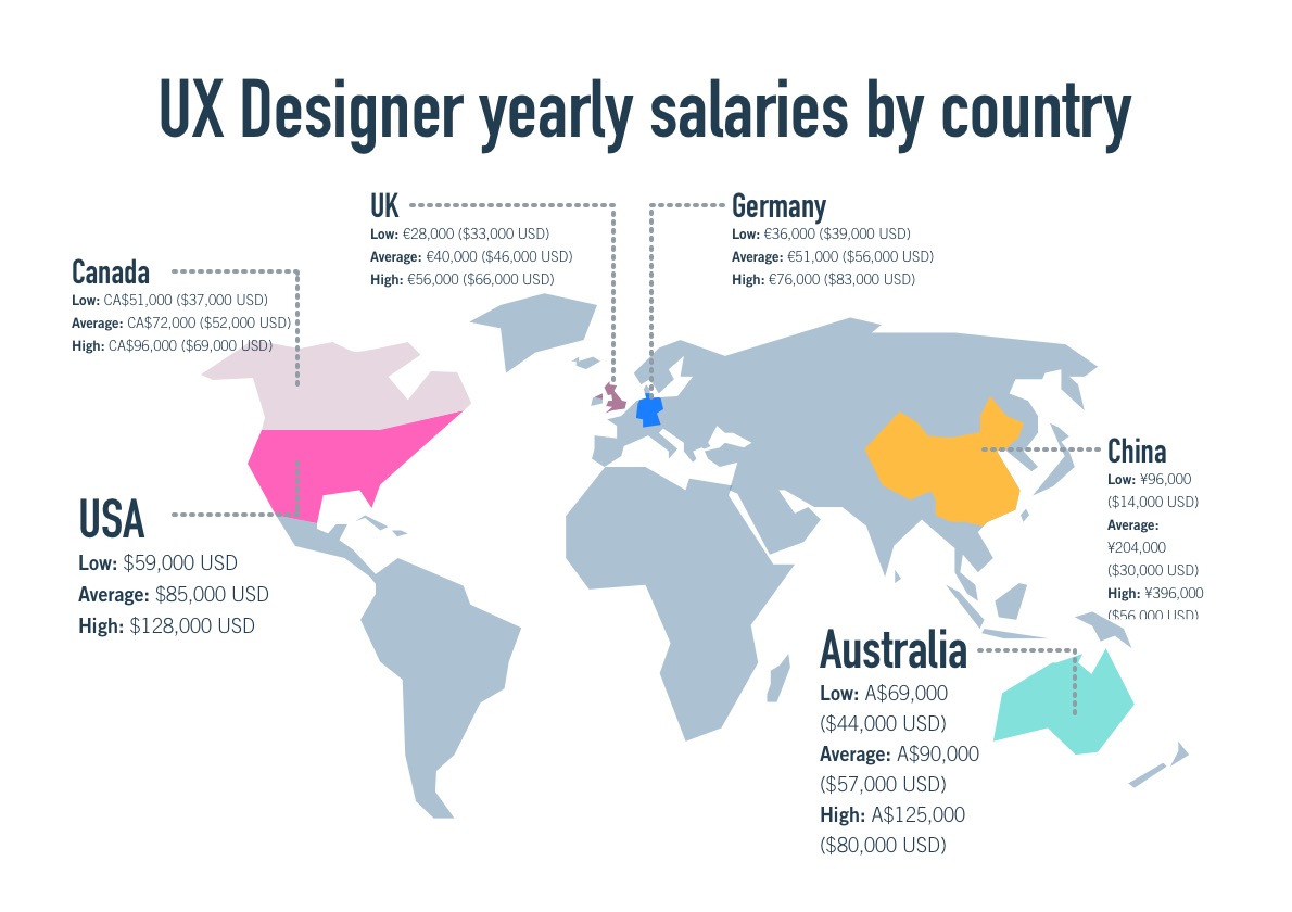 What Salary Will I Earn As A Ux Designer 2021 Update