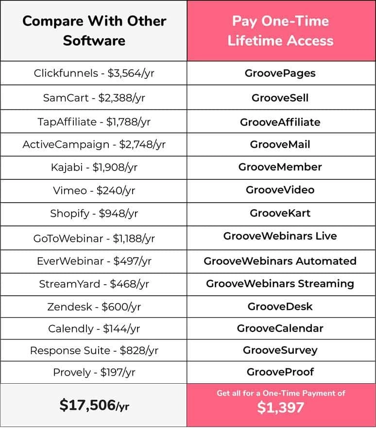 Groovefunnels vs Other Software Pricing