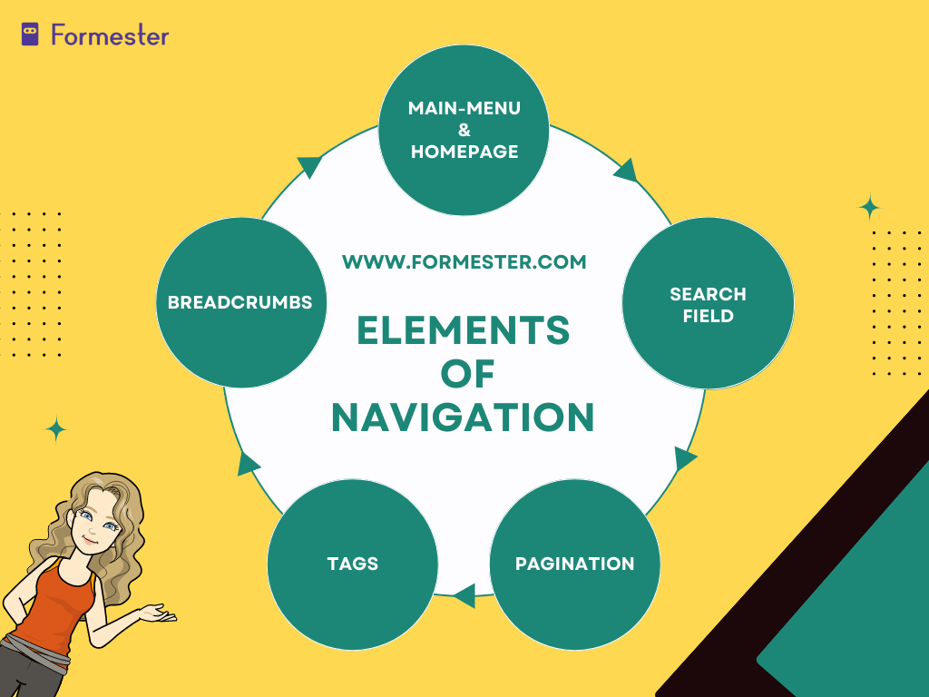 An infographic showing main elements of navigation, namely, main-menu and homepage, search field, pagination, tags and breadcrumbs