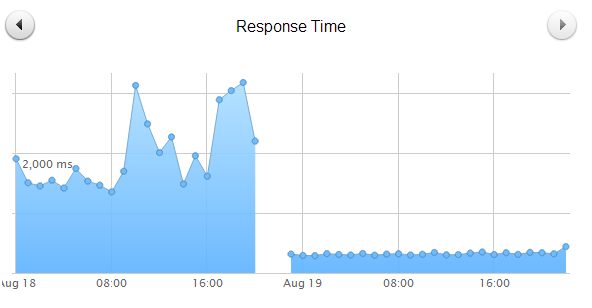 Graph of performance improvement of this blog