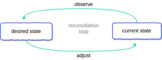 Kubernetes Operator Controller Loop Kubernetes Operator Controller Loop