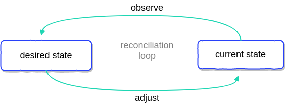 Kubernetes Operator Reconciliation Loop