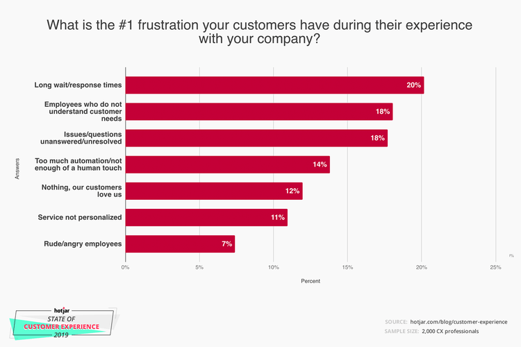 Seven factor bar graph titled 'What is the #1 frustration your customers have during their experience with your company?'. Factors, in order from largest to smallest percentage wise, are: 'Long wait/response times' at 20%, 'Employees who do not understand customer' needs at 18%, 'Issues/questions unanswered/unresolved' at 18%, 'Too much automation/not enough of a human touch' at 14%, 'Nothing, our customers love us at 12%, 'Service not personalized at 11%, and 'Rude/angry employees' at 7%. Below image a logo reads 'hotjar state of customer experience 2019 ' and another two lines of text read, 'source: hotjar.com/blog/customer-experience' and, 'sample size: 2,000 CX professionals'.