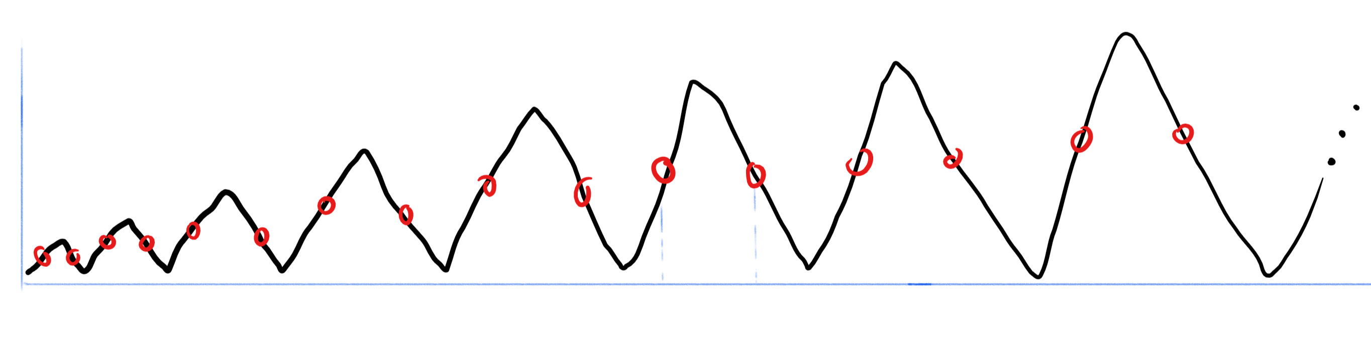 The path an index variable takes in a NAND-TM program. If we need to simulate T steps of an enhanced NAND-TM program using vanilla NAND-TM then in the worst case we will need to wait at every time for the next time i arrives at the same location, which will yield a cost of O(1+2+\cdots+T)=O(T^2) steps.