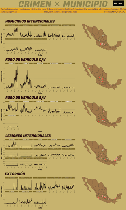 Infográfica del Crimen en México - Dic 2021