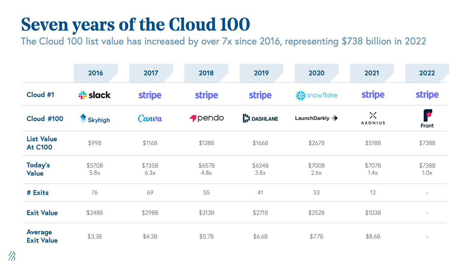 Seven years of the Cloud 100