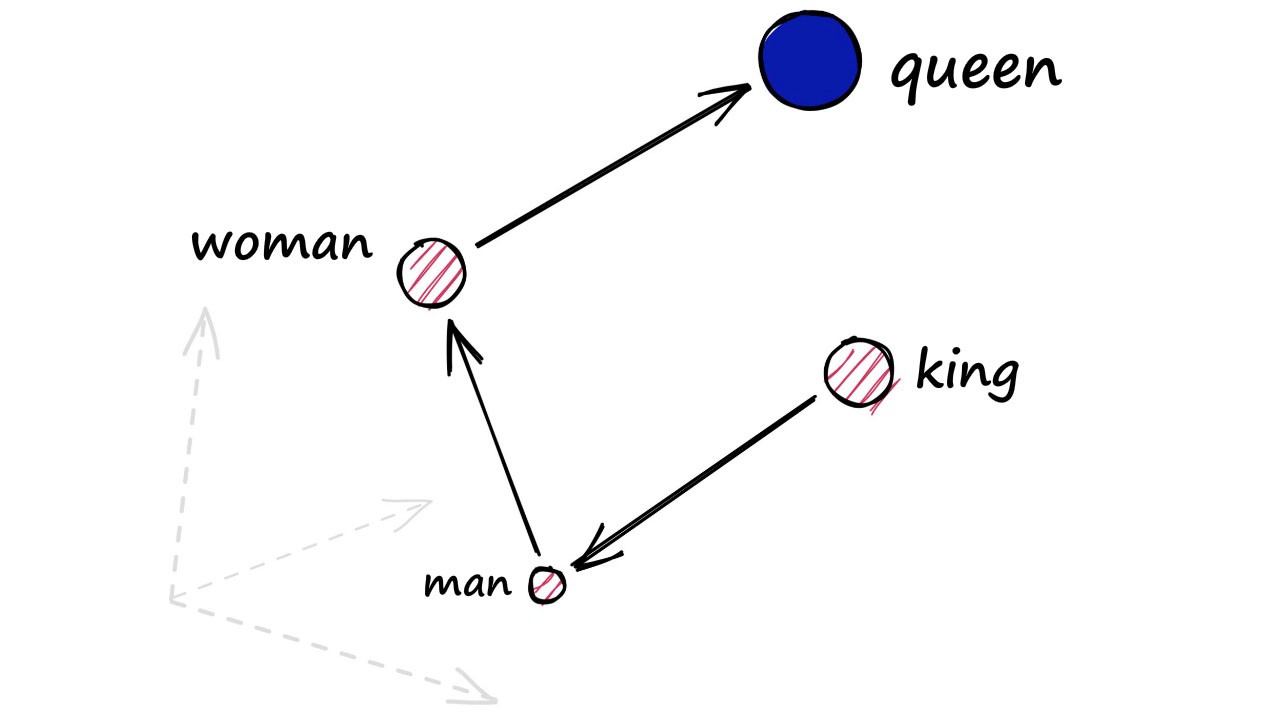 Using densely encoded vectors, we can show that the equivalent man-King semantic relationship for woman is Queen.