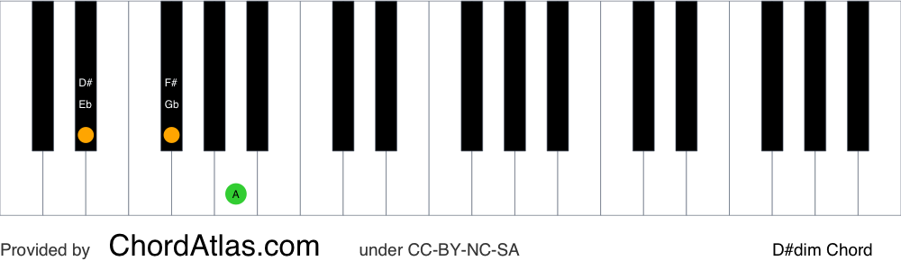 Piano chord chart for the D sharp diminished chord (D#dim). The notes D#, F# and A are highlighted.