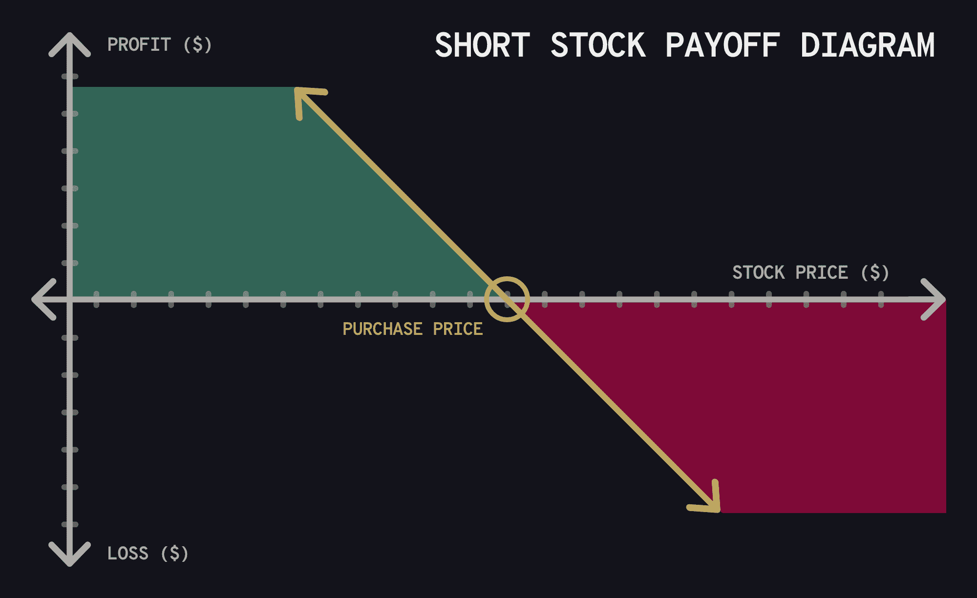 Payoff diagrams for buying and shorting a stock