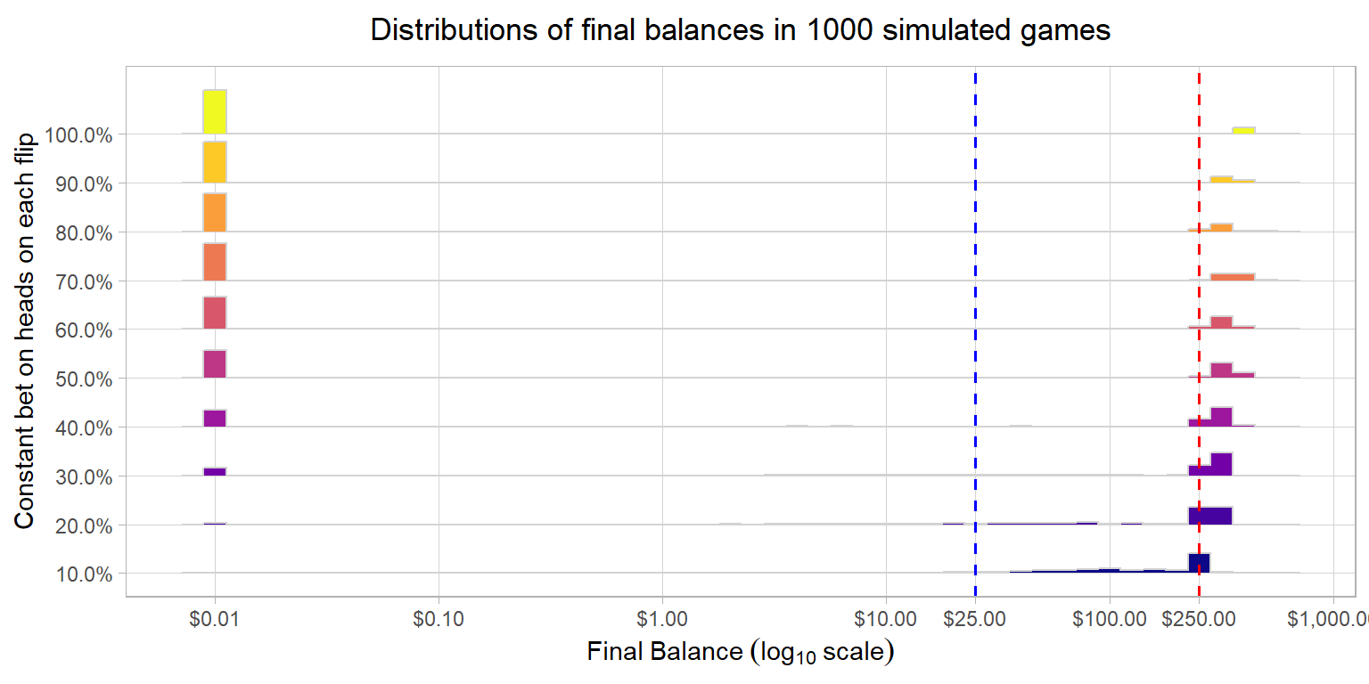 How would you bet? Lessons from a Biased Coin Flipping Experiment