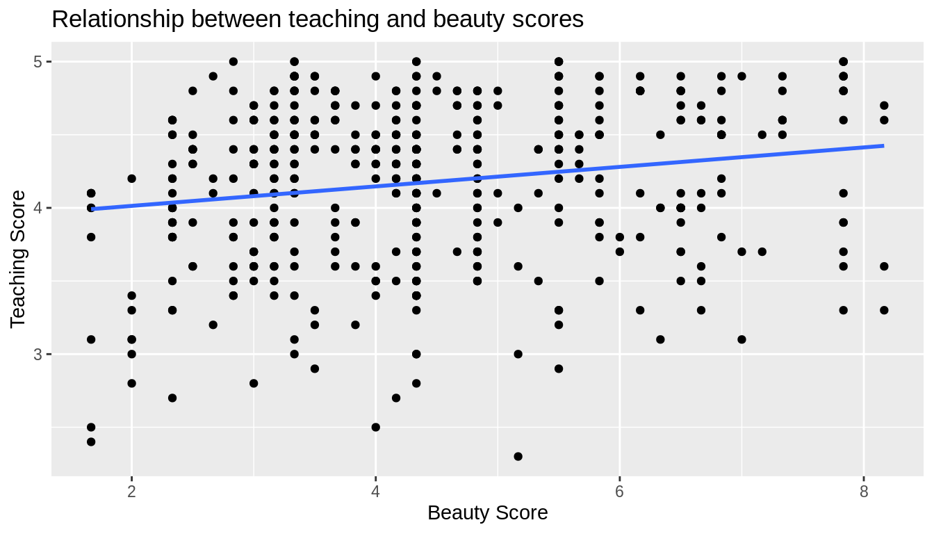 Regression line.
