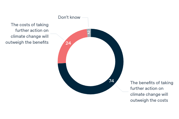 Costs and benefits of climate change action - Lowy Institute Poll 2022