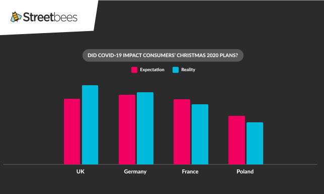 Streetbees graphic showing % of consumers who expected disruption to their Christmas compared to those who experienced it