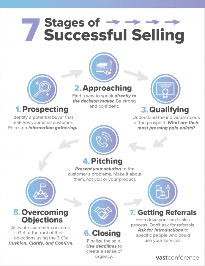 The Seven Stages of Successful Selling