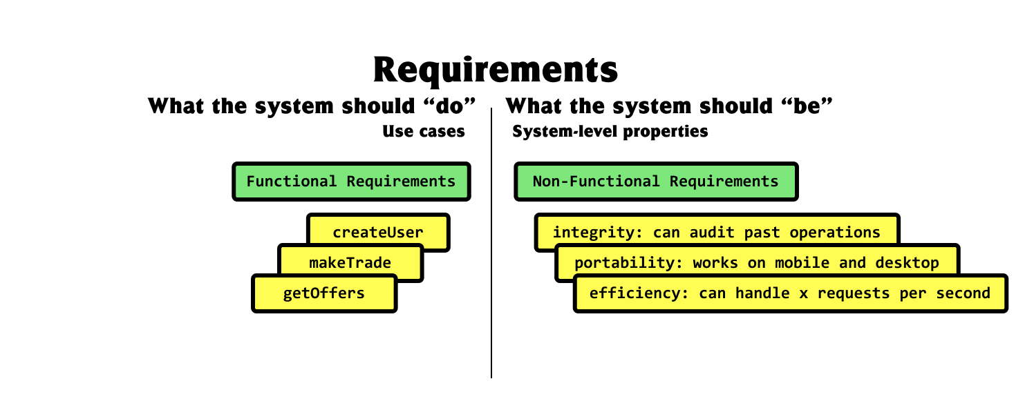 Functional vs. non-functional requirements