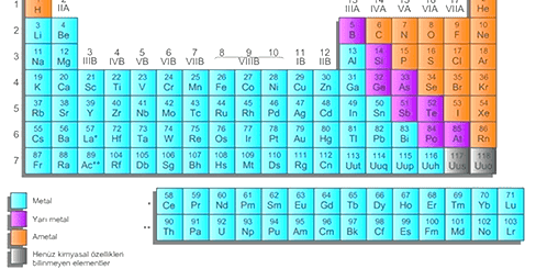 Periyodik Sistem – Periyodik Özellikler