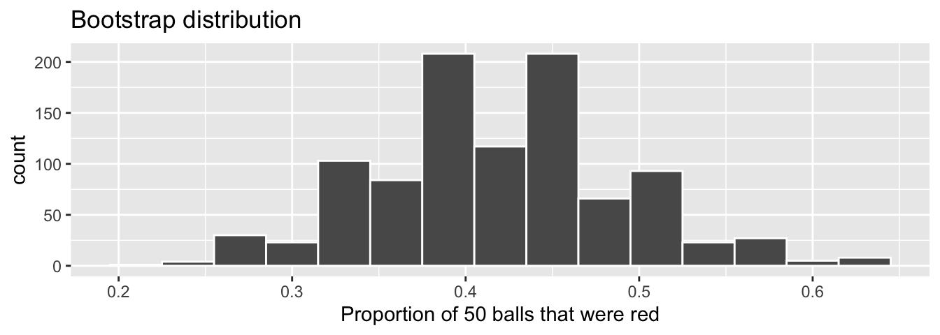 Bootstrap distribution of sample proportion red for $n = 1000$.