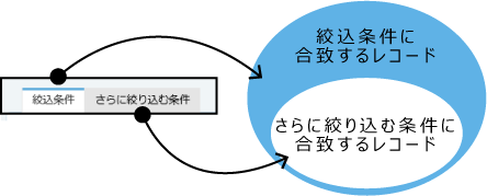 さらに絞り込む条件のイメージ