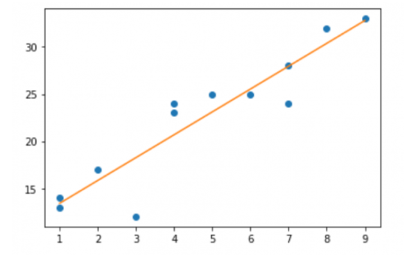 Use matplotlab to Draw a Regression