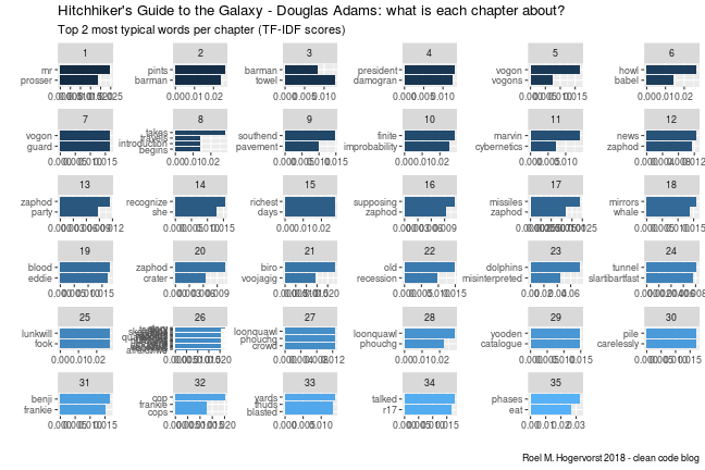 A look at the top 2 words (tf-idf) in every chapter of Hitchhikers guide to the Galaxy