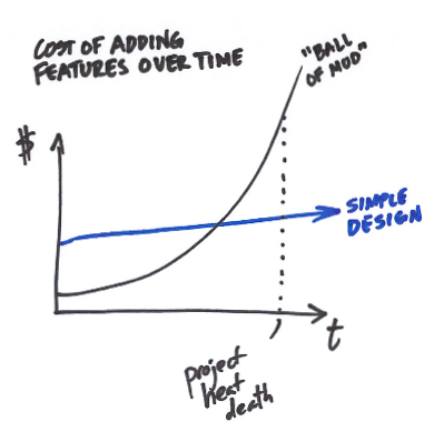 The Cost of Adding Features Over Time