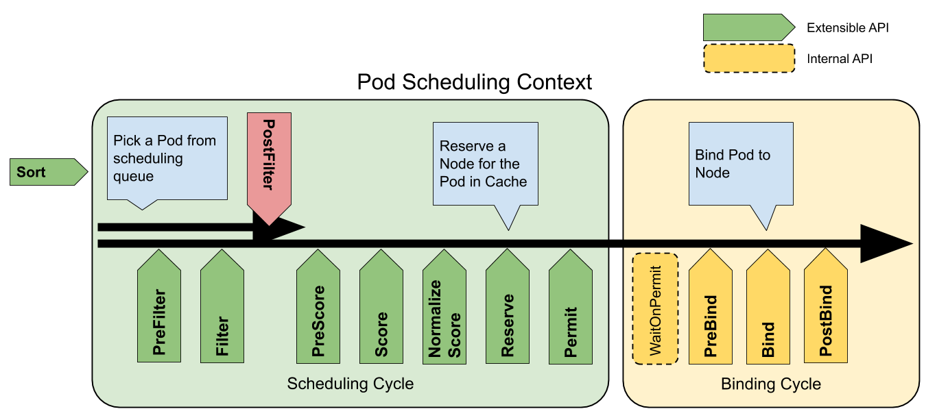 调度 抢占和驱逐 Kubernetes