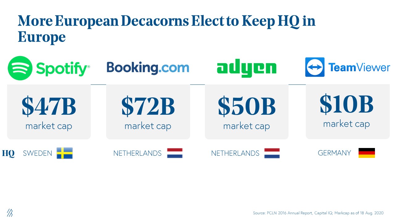 More European decacorns elect to keep HQ in Europe