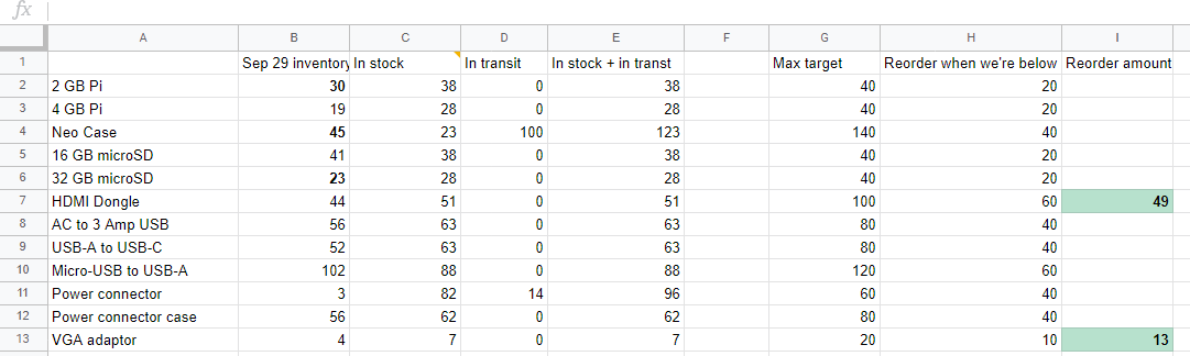New spreadsheet shows totals of what's in stock and when to reorder