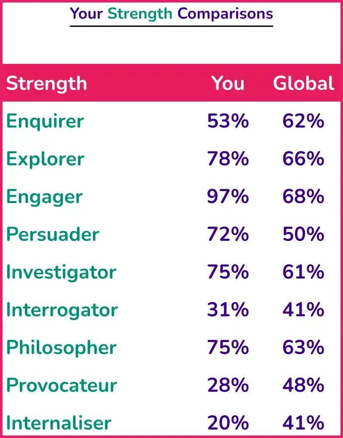 Strengths chart showing comparison between you and a global cohort