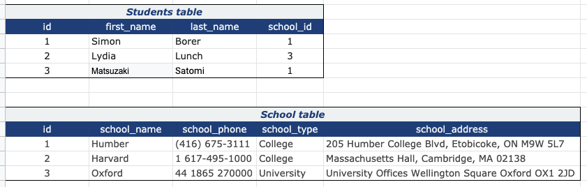 The students table has a column added called 'school_id'